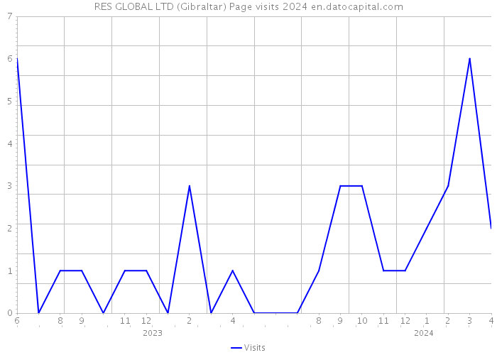 RES GLOBAL LTD (Gibraltar) Page visits 2024 