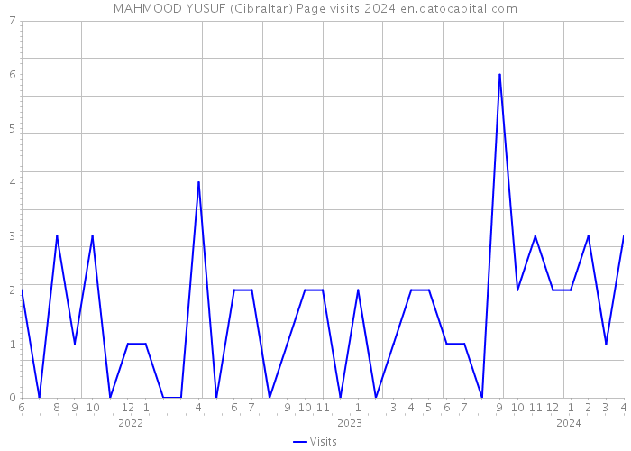 MAHMOOD YUSUF (Gibraltar) Page visits 2024 
