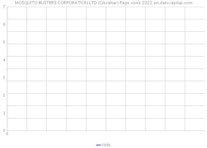 MOSQUITO BUSTERS CORPORATION LTD (Gibraltar) Page visits 2022 