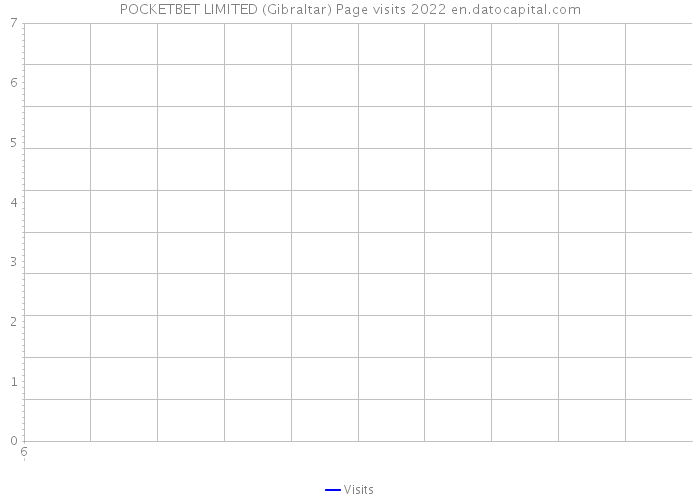 POCKETBET LIMITED (Gibraltar) Page visits 2022 