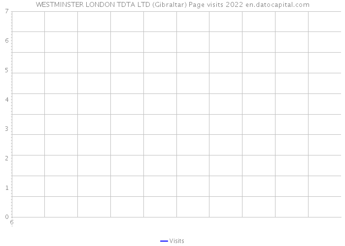 WESTMINSTER LONDON TDTA LTD (Gibraltar) Page visits 2022 