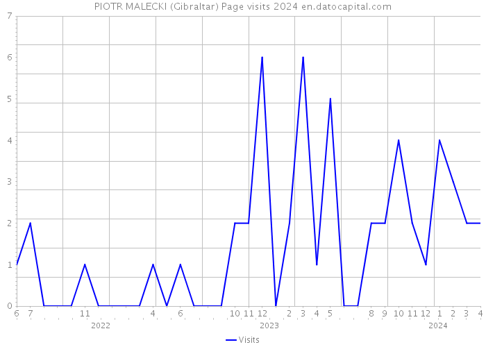 PIOTR MALECKI (Gibraltar) Page visits 2024 