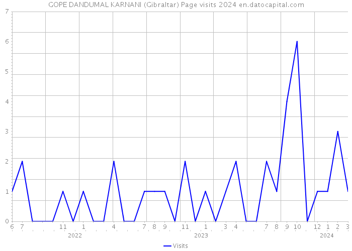 GOPE DANDUMAL KARNANI (Gibraltar) Page visits 2024 
