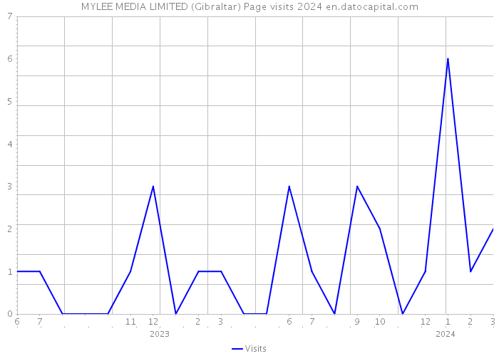 MYLEE MEDIA LIMITED (Gibraltar) Page visits 2024 