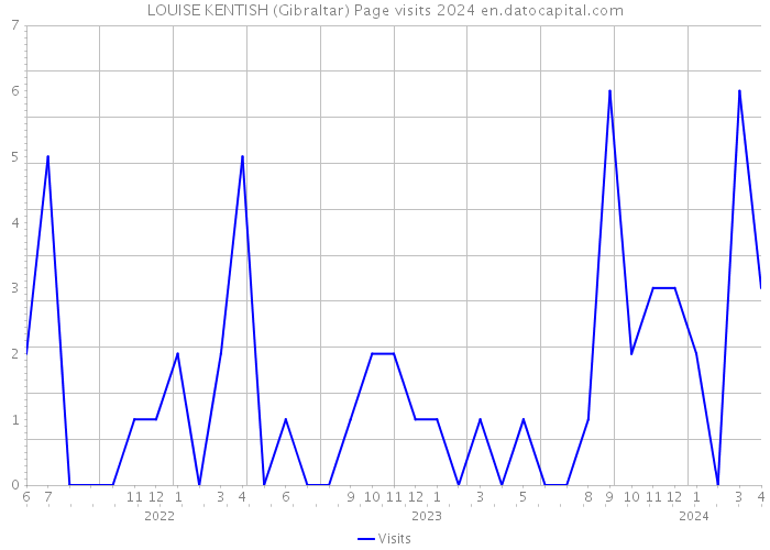 LOUISE KENTISH (Gibraltar) Page visits 2024 