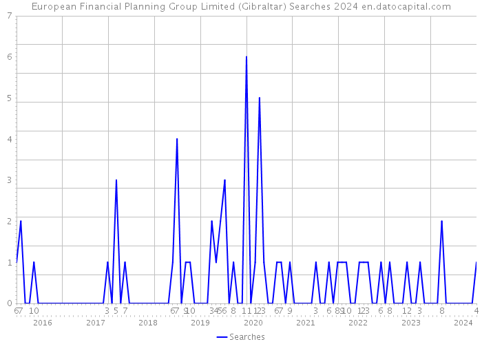 European Financial Planning Group Limited (Gibraltar) Searches 2024 