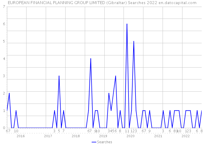 EUROPEAN FINANCIAL PLANNING GROUP LIMITED (Gibraltar) Searches 2022 