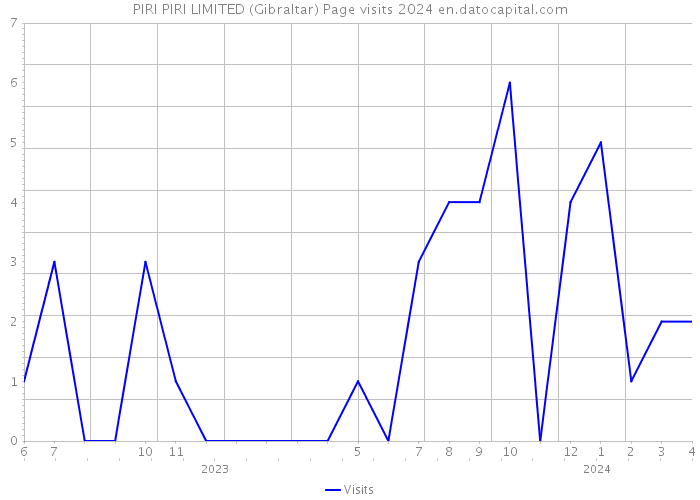 PIRI PIRI LIMITED (Gibraltar) Page visits 2024 