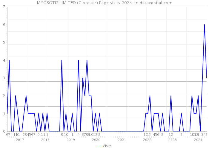MYOSOTIS LIMITED (Gibraltar) Page visits 2024 