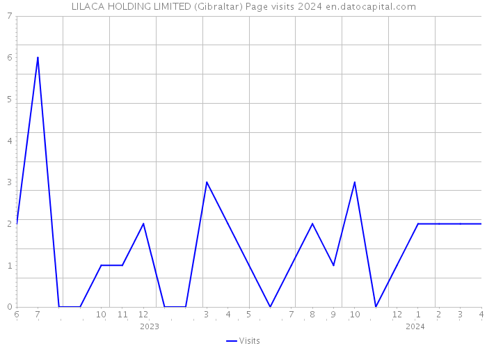 LILACA HOLDING LIMITED (Gibraltar) Page visits 2024 
