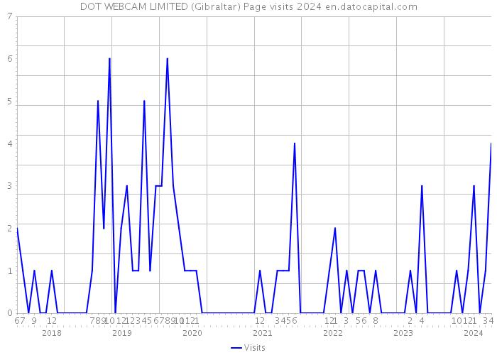 DOT WEBCAM LIMITED (Gibraltar) Page visits 2024 