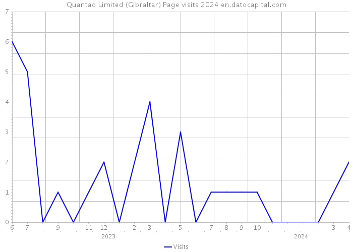 Quantao Limited (Gibraltar) Page visits 2024 