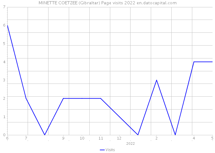 MINETTE COETZEE (Gibraltar) Page visits 2022 