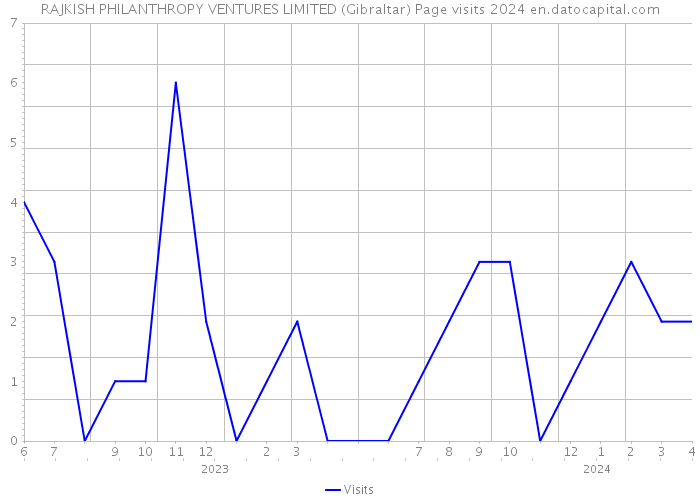 RAJKISH PHILANTHROPY VENTURES LIMITED (Gibraltar) Page visits 2024 