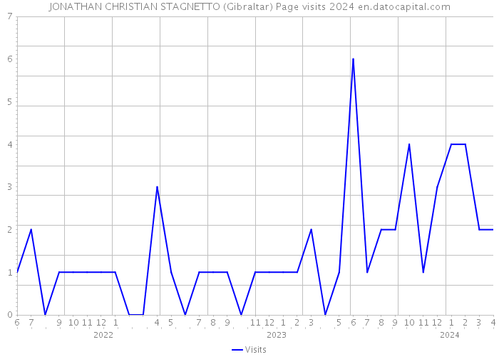 JONATHAN CHRISTIAN STAGNETTO (Gibraltar) Page visits 2024 