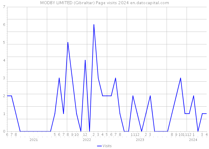 MODBY LIMITED (Gibraltar) Page visits 2024 