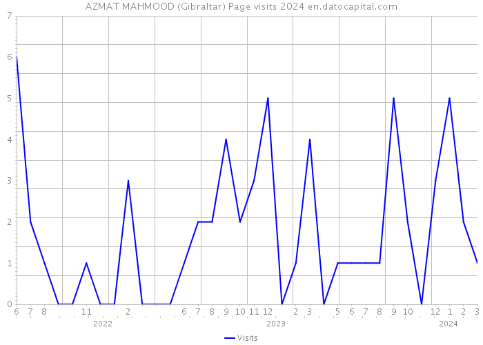 AZMAT MAHMOOD (Gibraltar) Page visits 2024 