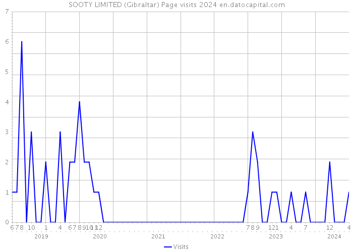 SOOTY LIMITED (Gibraltar) Page visits 2024 
