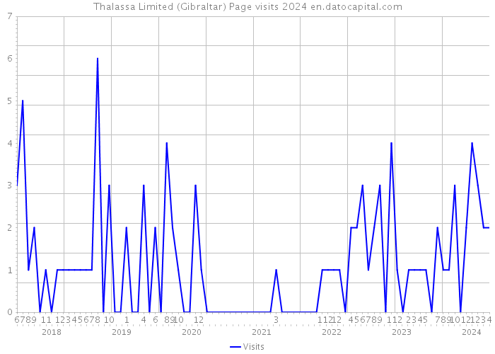 Thalassa Limited (Gibraltar) Page visits 2024 