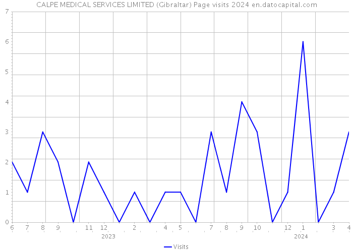 CALPE MEDICAL SERVICES LIMITED (Gibraltar) Page visits 2024 