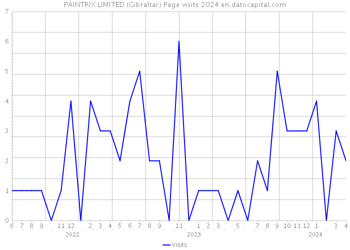 PAINTRIX LIMITED (Gibraltar) Page visits 2024 