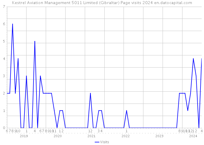Kestrel Aviation Management 5011 Limited (Gibraltar) Page visits 2024 