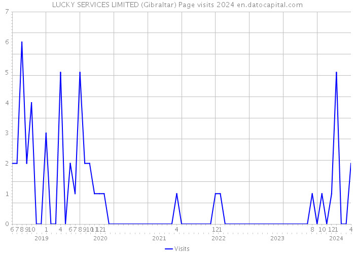LUCKY SERVICES LIMITED (Gibraltar) Page visits 2024 