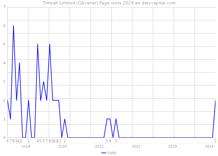 Timsah Limited (Gibraltar) Page visits 2024 
