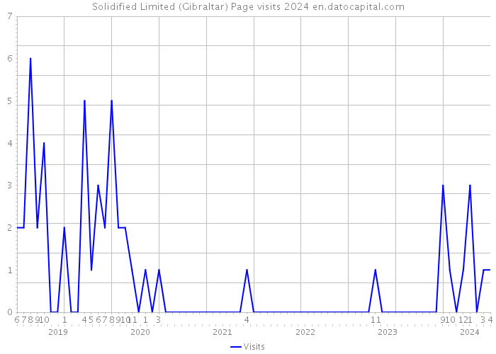 Solidified Limited (Gibraltar) Page visits 2024 