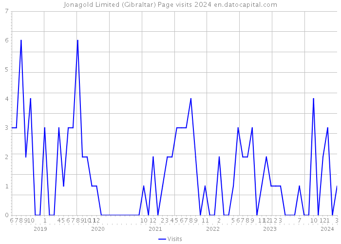 Jonagold Limited (Gibraltar) Page visits 2024 