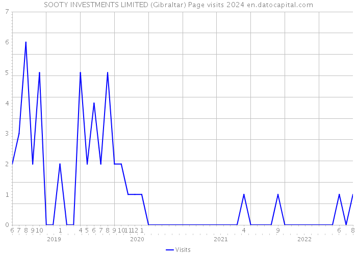 SOOTY INVESTMENTS LIMITED (Gibraltar) Page visits 2024 