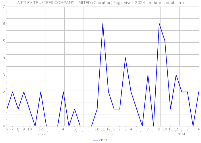 ATTLEV TRUSTEES COMPANY LIMITED (Gibraltar) Page visits 2024 