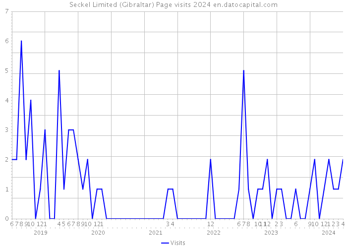 Seckel Limited (Gibraltar) Page visits 2024 