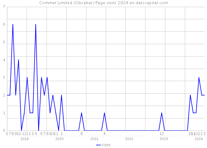 Commet Limited (Gibraltar) Page visits 2024 