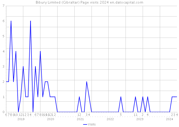 Bibury Limited (Gibraltar) Page visits 2024 