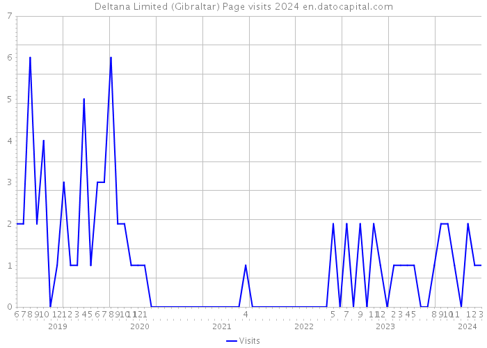 Deltana Limited (Gibraltar) Page visits 2024 