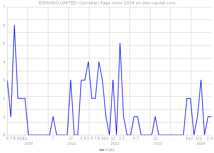 EXPANDO LIMITED (Gibraltar) Page visits 2024 