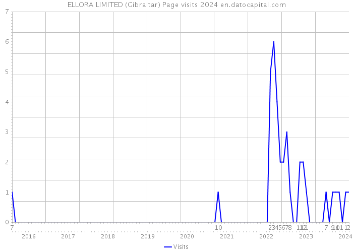 ELLORA LIMITED (Gibraltar) Page visits 2024 