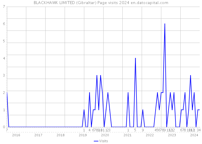 BLACKHAWK LIMITED (Gibraltar) Page visits 2024 