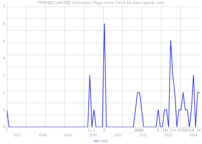 FRIENDS LIMITED (Gibraltar) Page visits 2024 