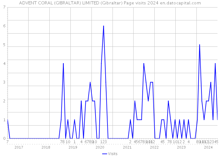 ADVENT CORAL (GIBRALTAR) LIMITED (Gibraltar) Page visits 2024 