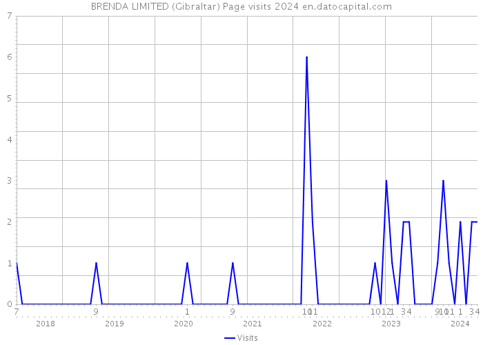 BRENDA LIMITED (Gibraltar) Page visits 2024 
