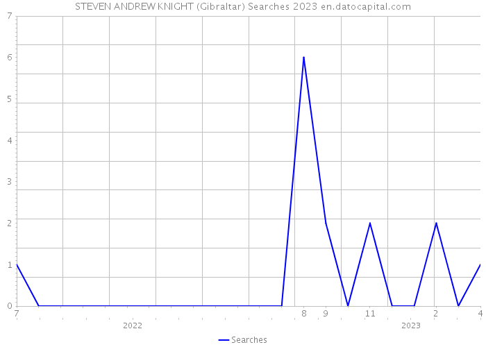 STEVEN ANDREW KNIGHT (Gibraltar) Searches 2023 