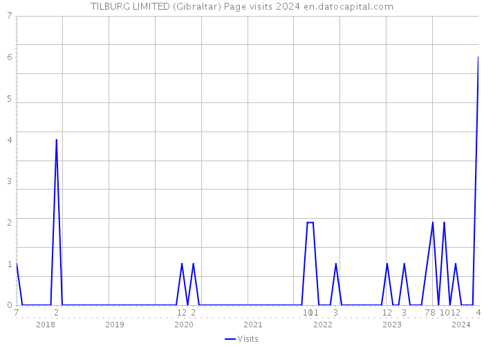 TILBURG LIMITED (Gibraltar) Page visits 2024 
