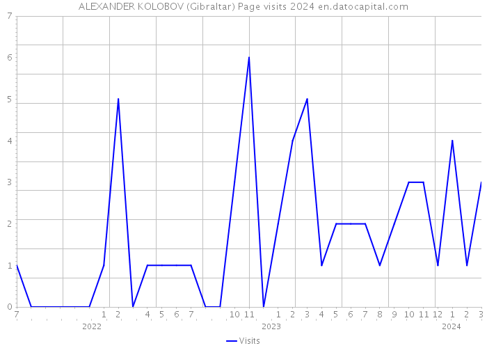 ALEXANDER KOLOBOV (Gibraltar) Page visits 2024 