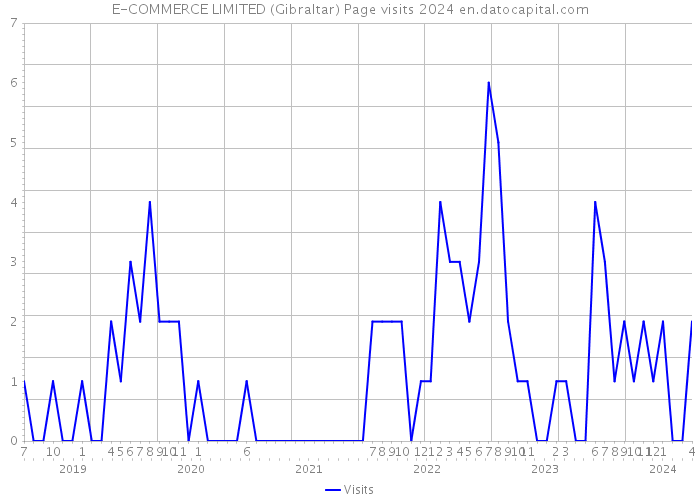 E-COMMERCE LIMITED (Gibraltar) Page visits 2024 