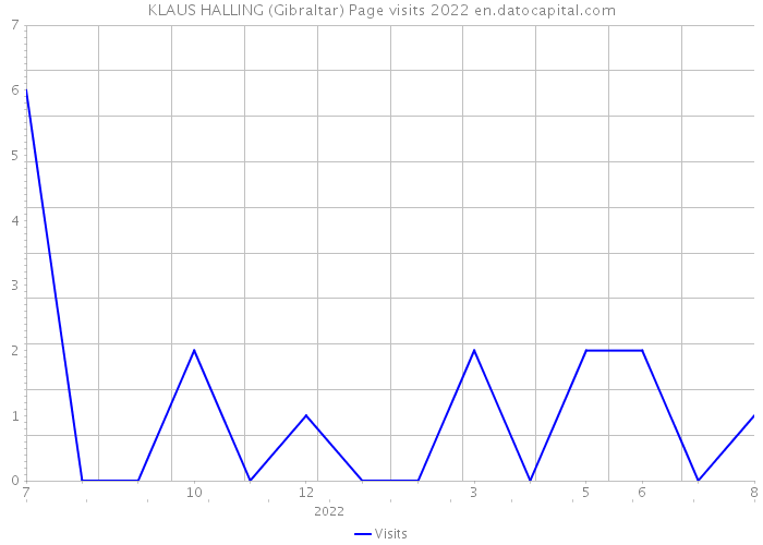 KLAUS HALLING (Gibraltar) Page visits 2022 