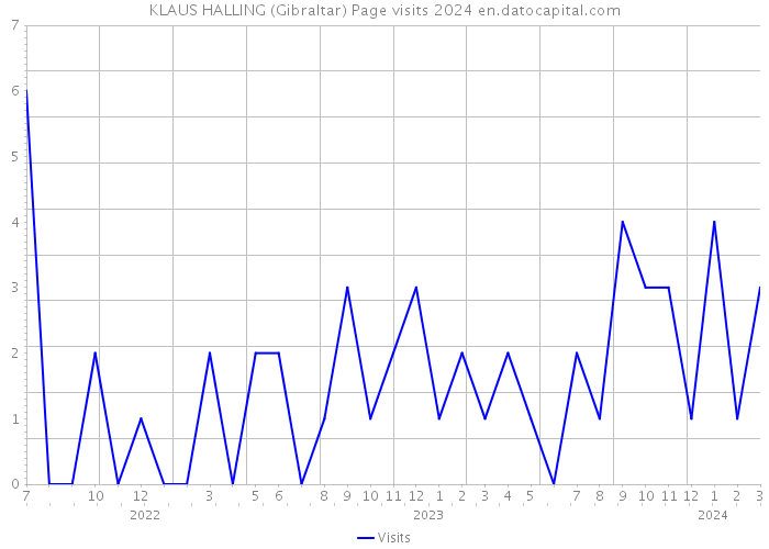KLAUS HALLING (Gibraltar) Page visits 2024 