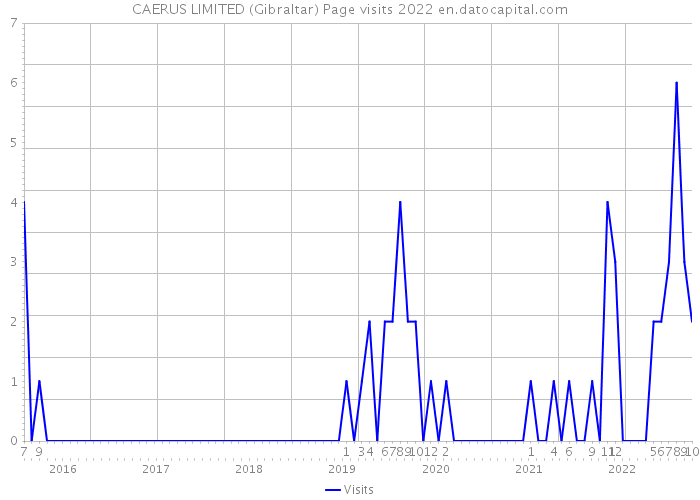 CAERUS LIMITED (Gibraltar) Page visits 2022 