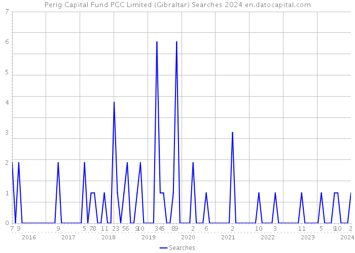 Perig Capital Fund PCC Limited (Gibraltar) Searches 2024 